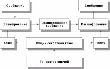 Рис. 1. Использование симметричного метода шифрования