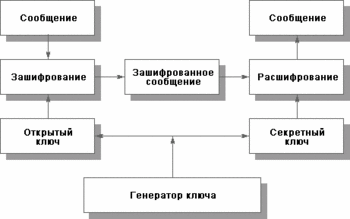 Рис. 2. Использование асимметричного метода шифрования