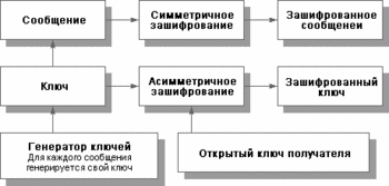 Рис.3 Эффективное шифрование сообщения